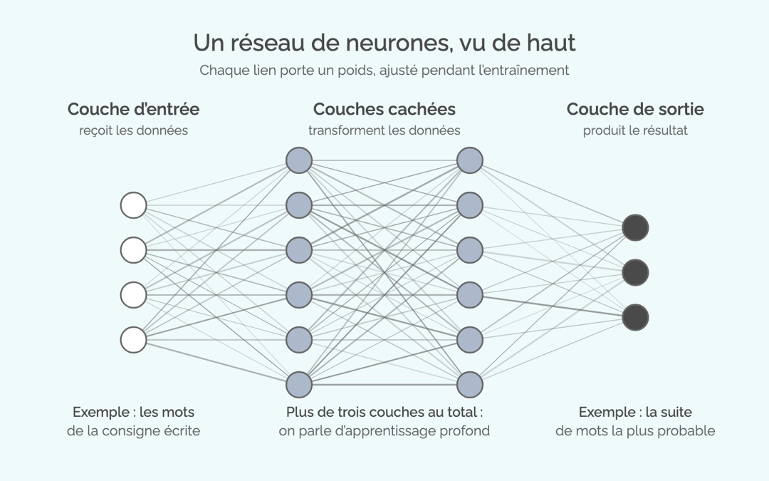 Schéma d’un réseau de neurones : une couche d’entrée de quatre nœuds, deux couches cachées de six nœuds et une couche de sortie de trois nœuds, reliés par des traits d’épaisseurs variées