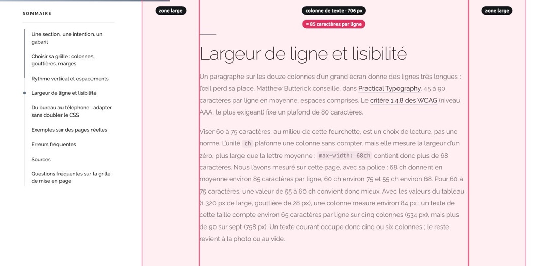Extrait de cet article à 1 440 pixels de large, avec le sommaire à gauche : la colonne de texte de 706 pixels, au centre, est colorée en rose et marquée « ≈ 85 caractères par ligne » ; de part et d’autre, deux zones larges de 151 pixels